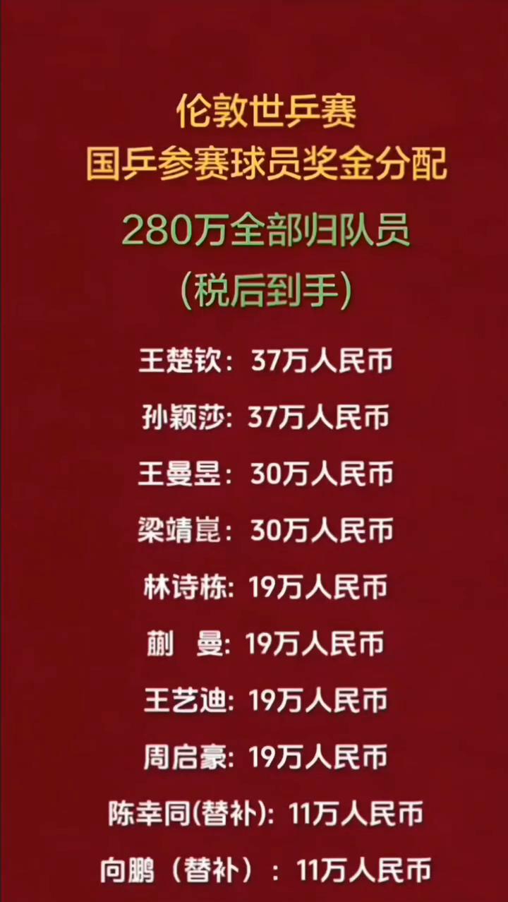 伦敦世兵赛国兵参赛球员奖金分配，280万全部归队员(税后到手)。
王楚钦：37万
