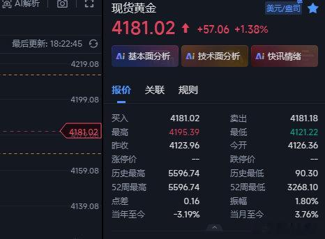 黄金现在现将4173的多在4181这里减档出来，8个点也是肉，剩余先拿着上看~金