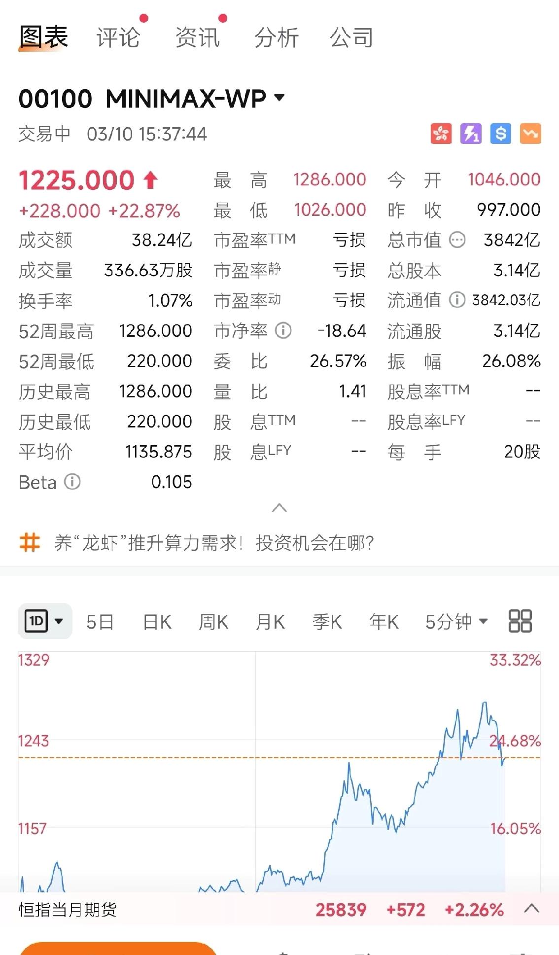 两天涨50% 🦞已经超出了我的想象力
MiniMax！因为“养龙虾”需要它的模