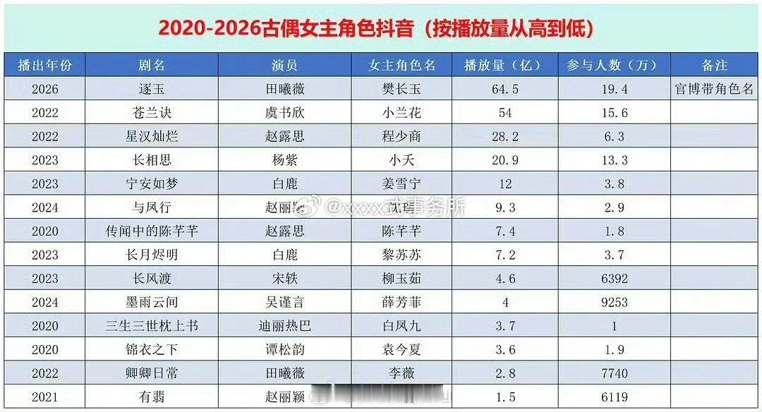 田曦薇樊长玉近六年古偶女角色抖音播放量第1️⃣断层10亿而且逐玉热播期还没结束 