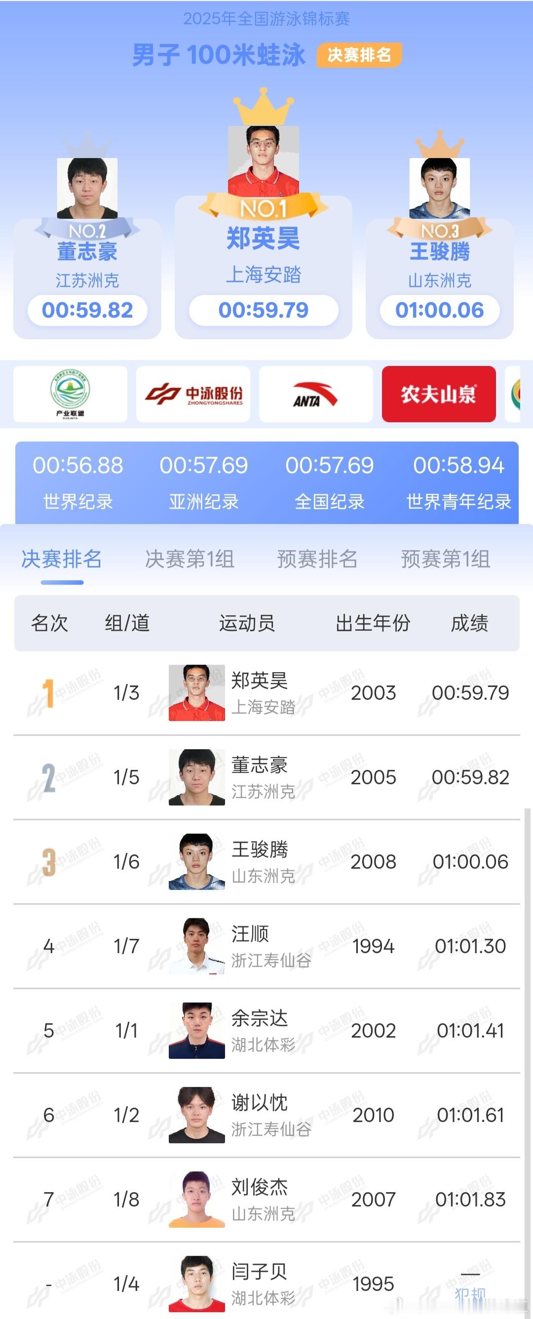 汪顺2025全锦赛🏊🏻‍♂️2025成都·全国游泳锦标赛男子100蛙泳/决赛