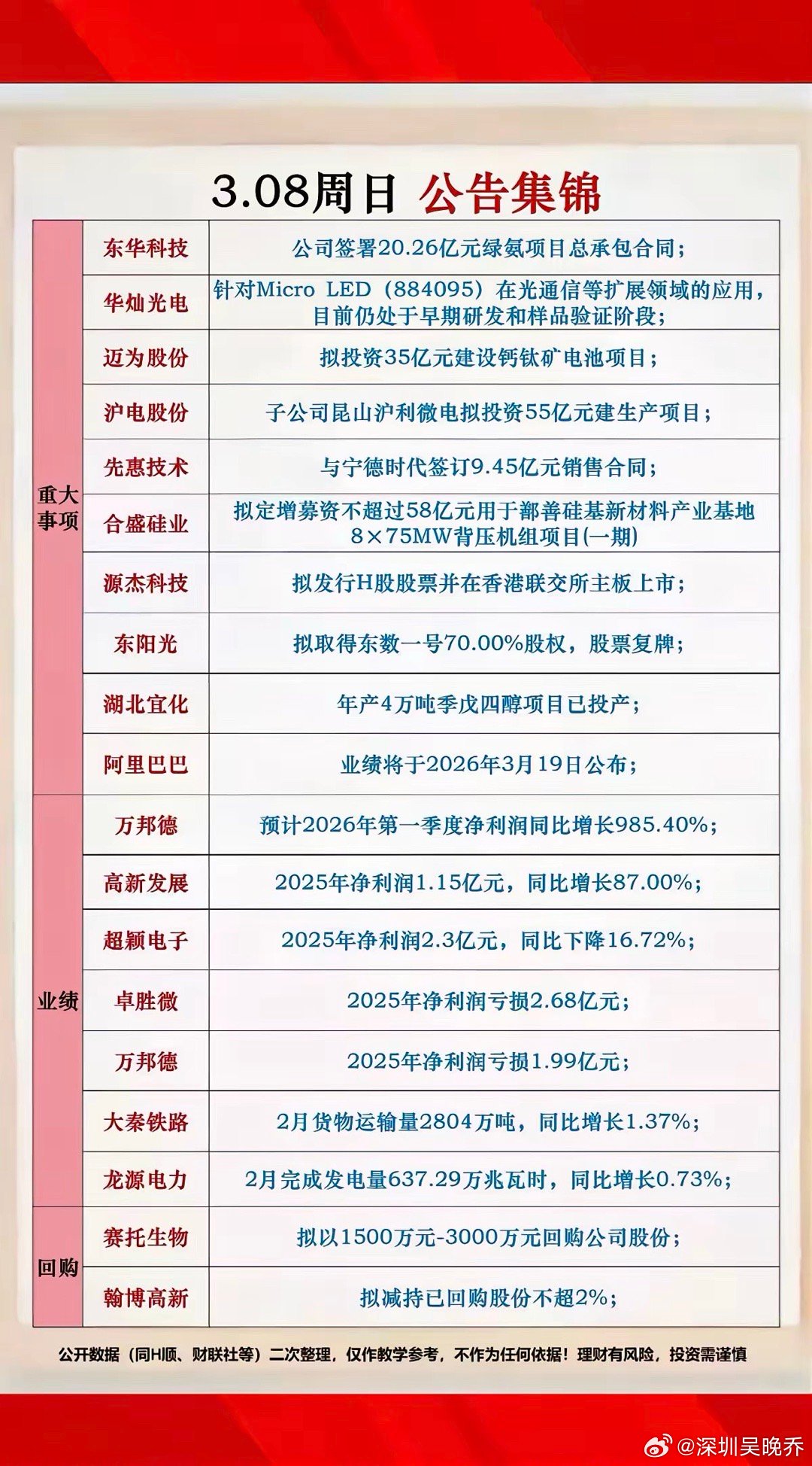 3.8周日  最新：上市公司公告精选汇总！看一下有没有你们手中的票！19家公司发