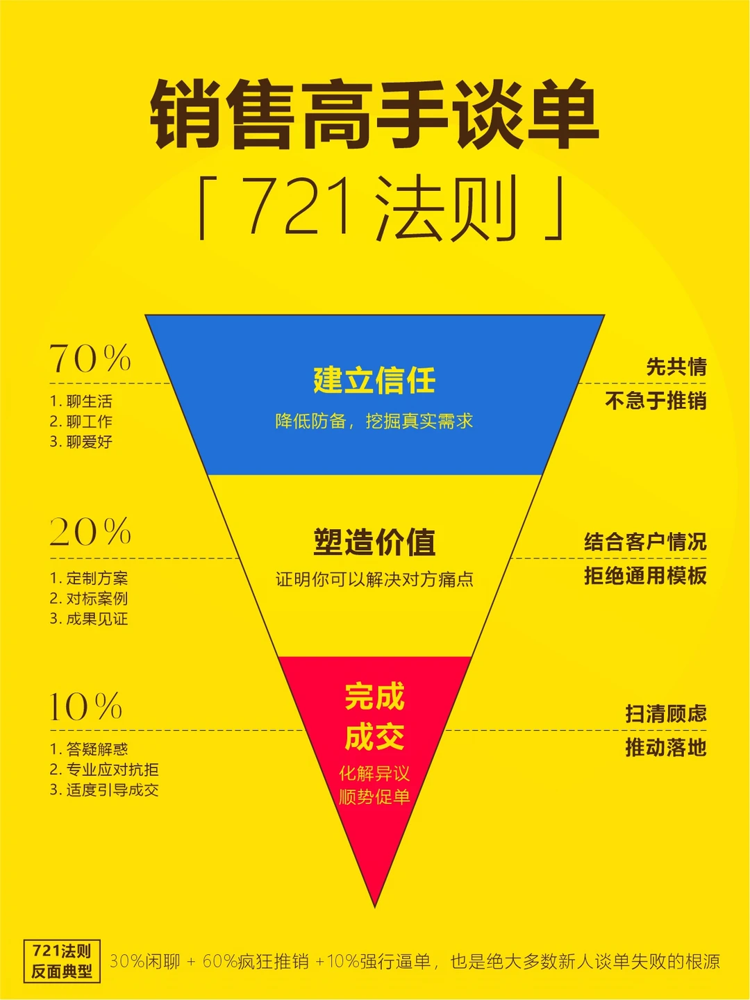 销冠谈单721法则，新手一定要看懂！