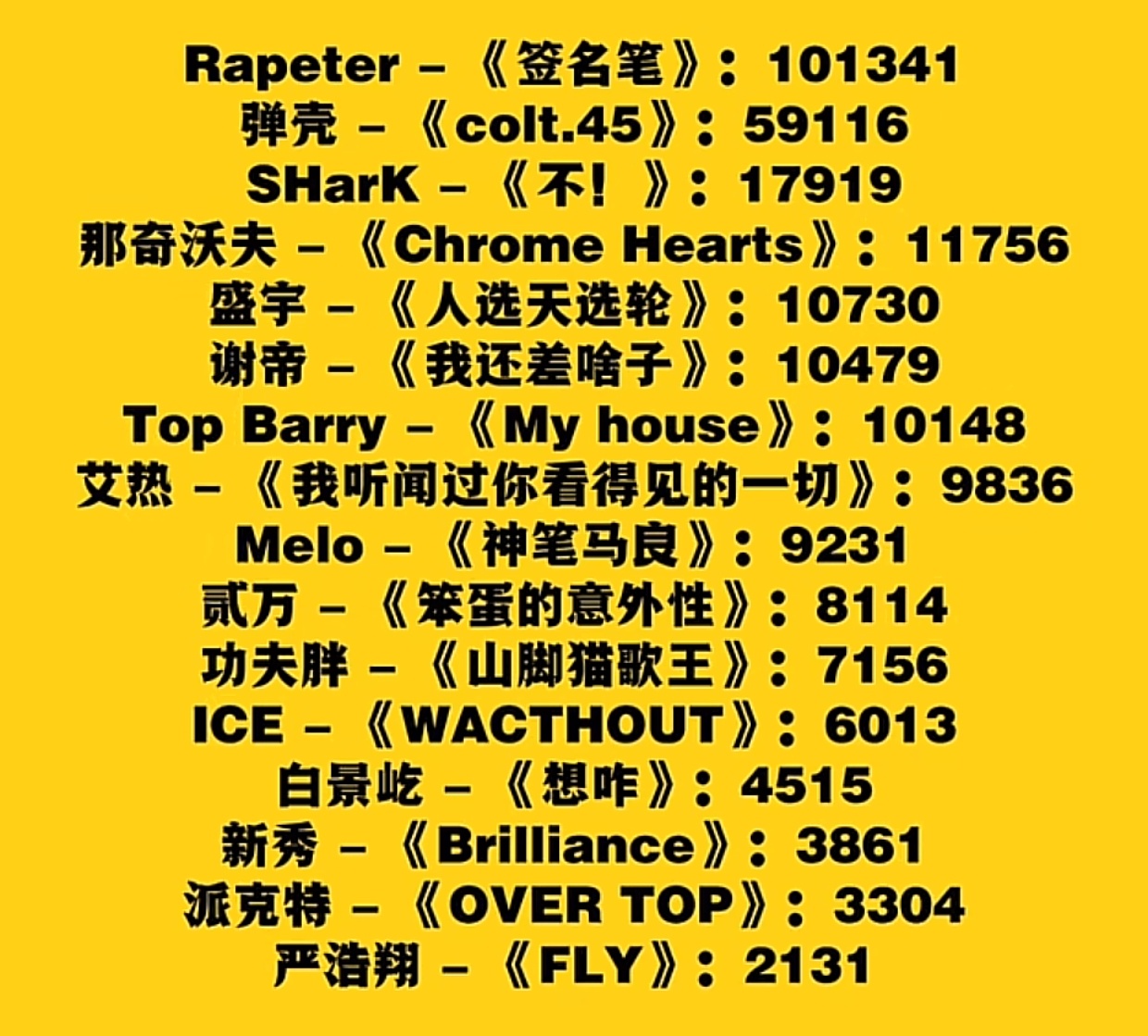 《说唱巅峰2026》首期音源网易云收藏量排名出炉！Rapeter《签名笔》断层领