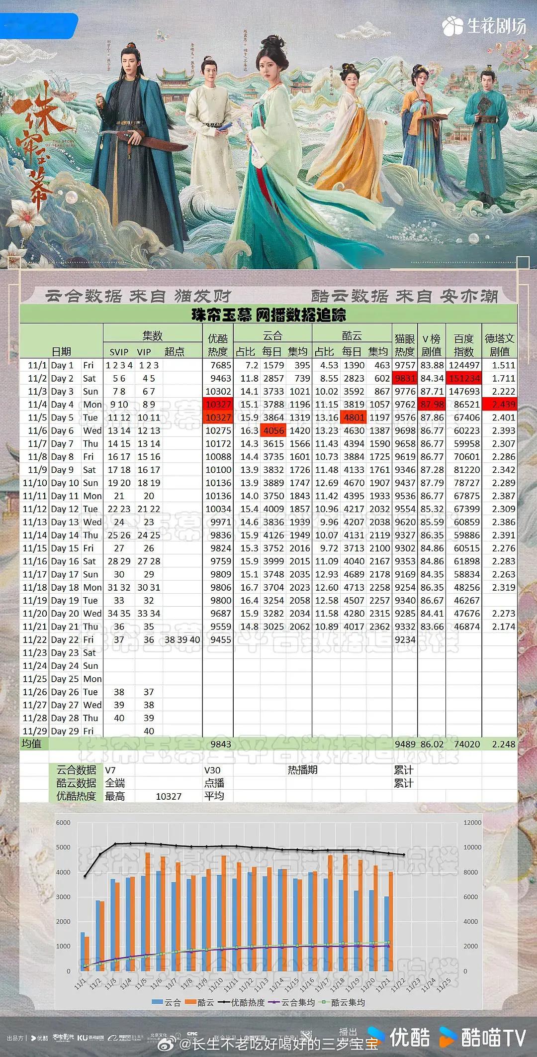 其实珠帘解释一下这个就好了为什么珠帘播放量在正常更新期间，却随着小巷永夜超点后数