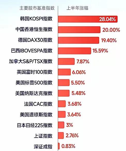 上半年全球主要股市基准指数涨幅出炉啦📊 韩国KOSPI指数一骑绝尘，以28.0