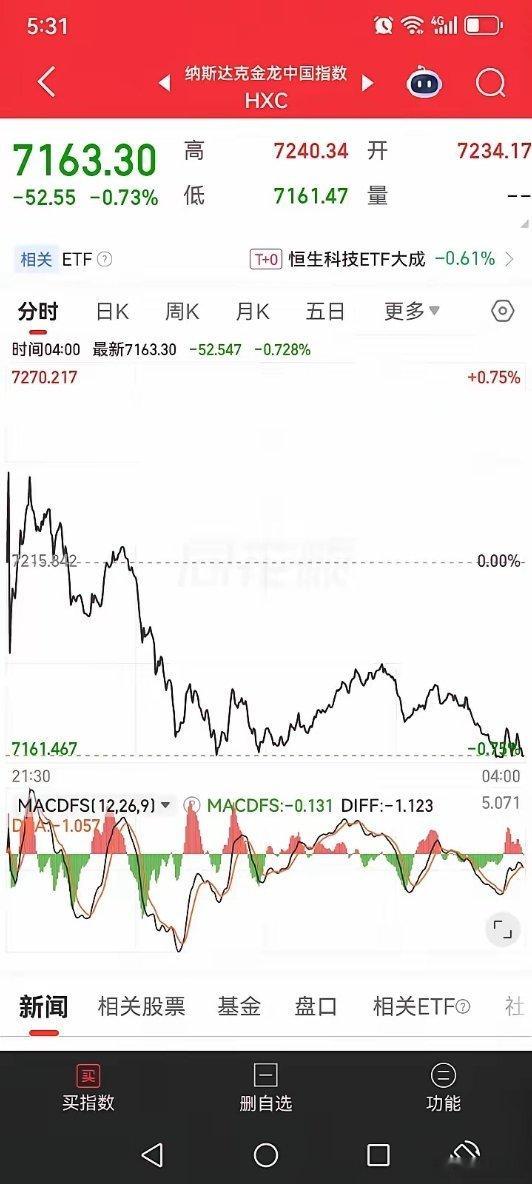 昨夜美股虽然上涨了，但这不足以说今天大盘会涨。因为金龙中国指数却是下跌的。而且走