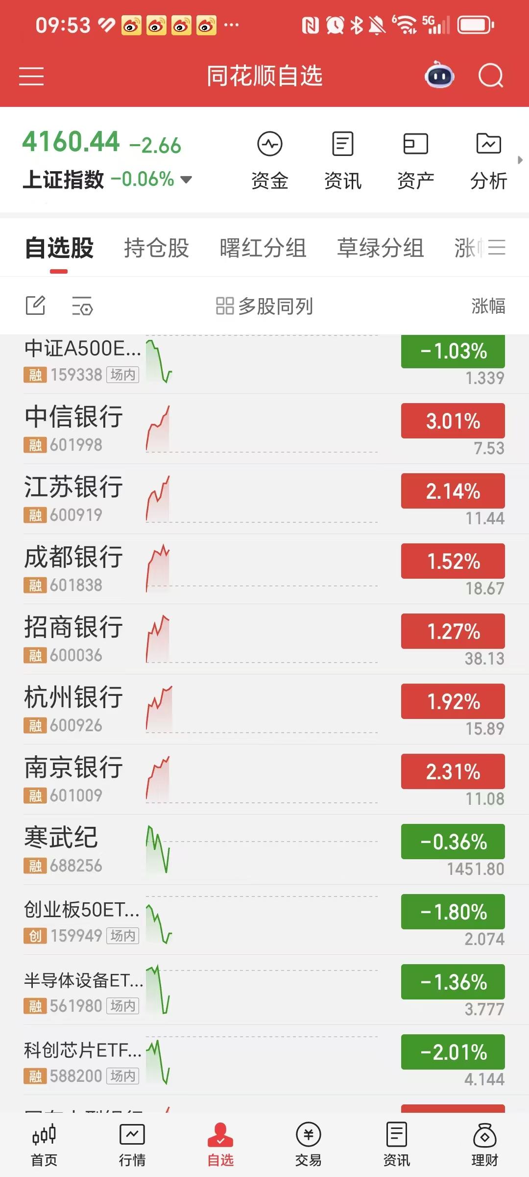 大牛市来了，真的来了！

一开盘3600多家在大涨，跌下出的仅有1700多家。