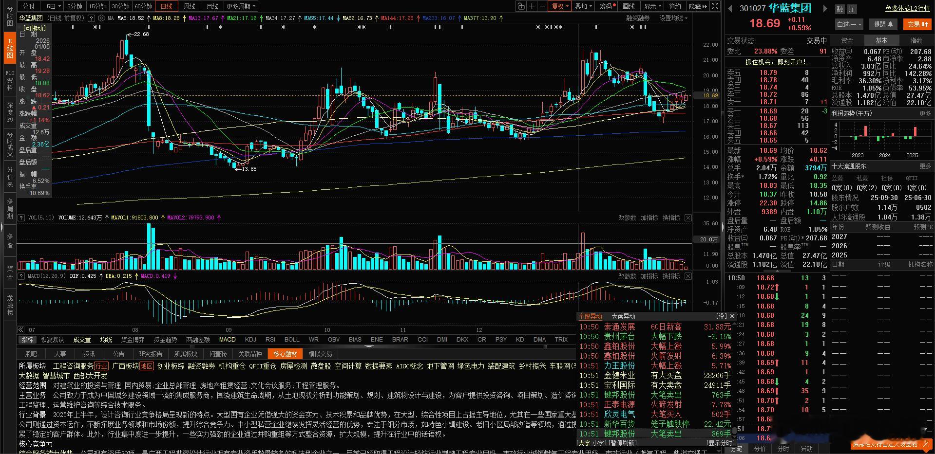 2月3日给到大家低吸的 $华蓝集团 sz301027$ 稳的一逼，妥妥的待涨状态