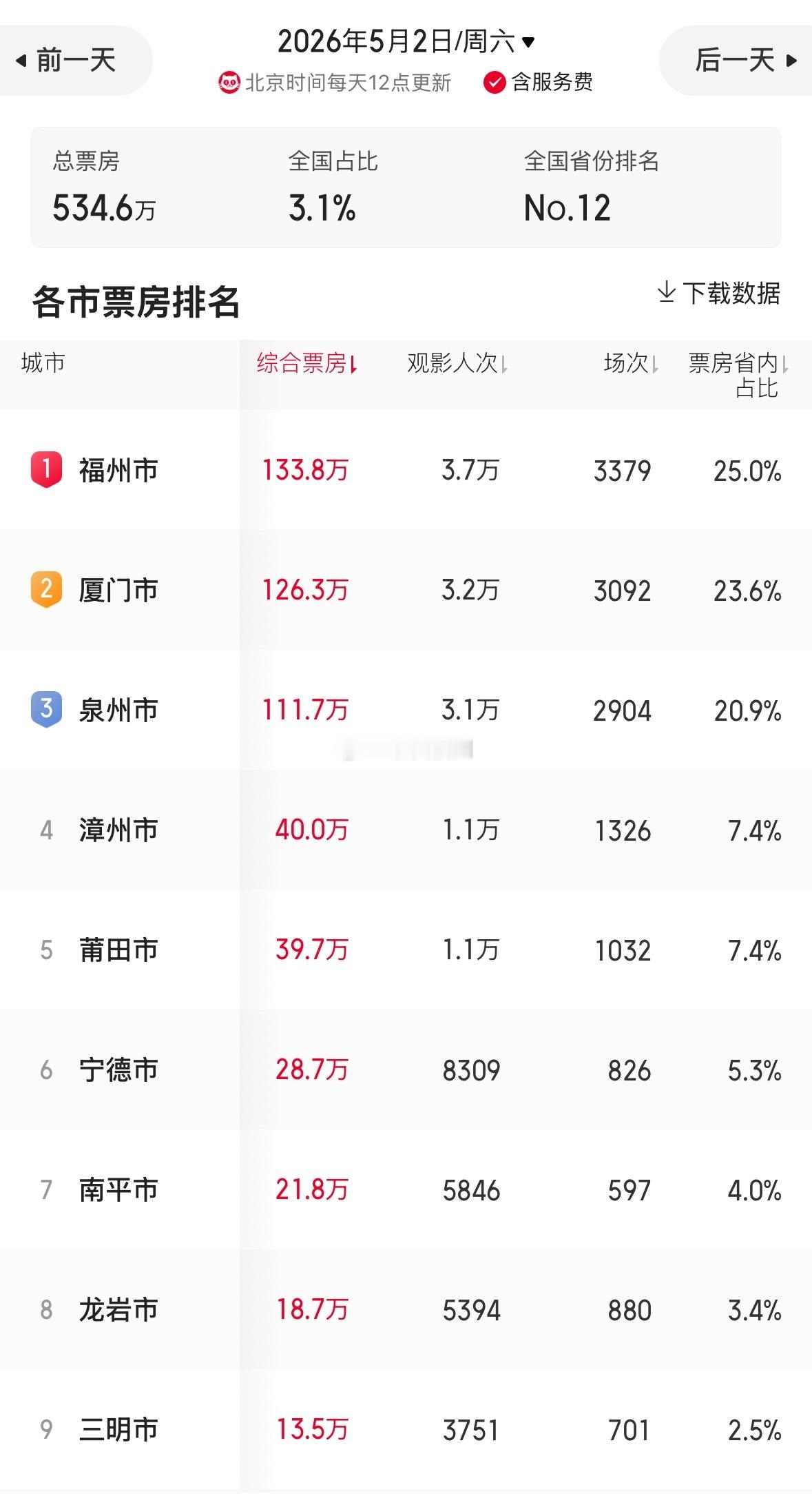 假期第二天（5月2日） 福州电影票房依旧持续领跑全省 