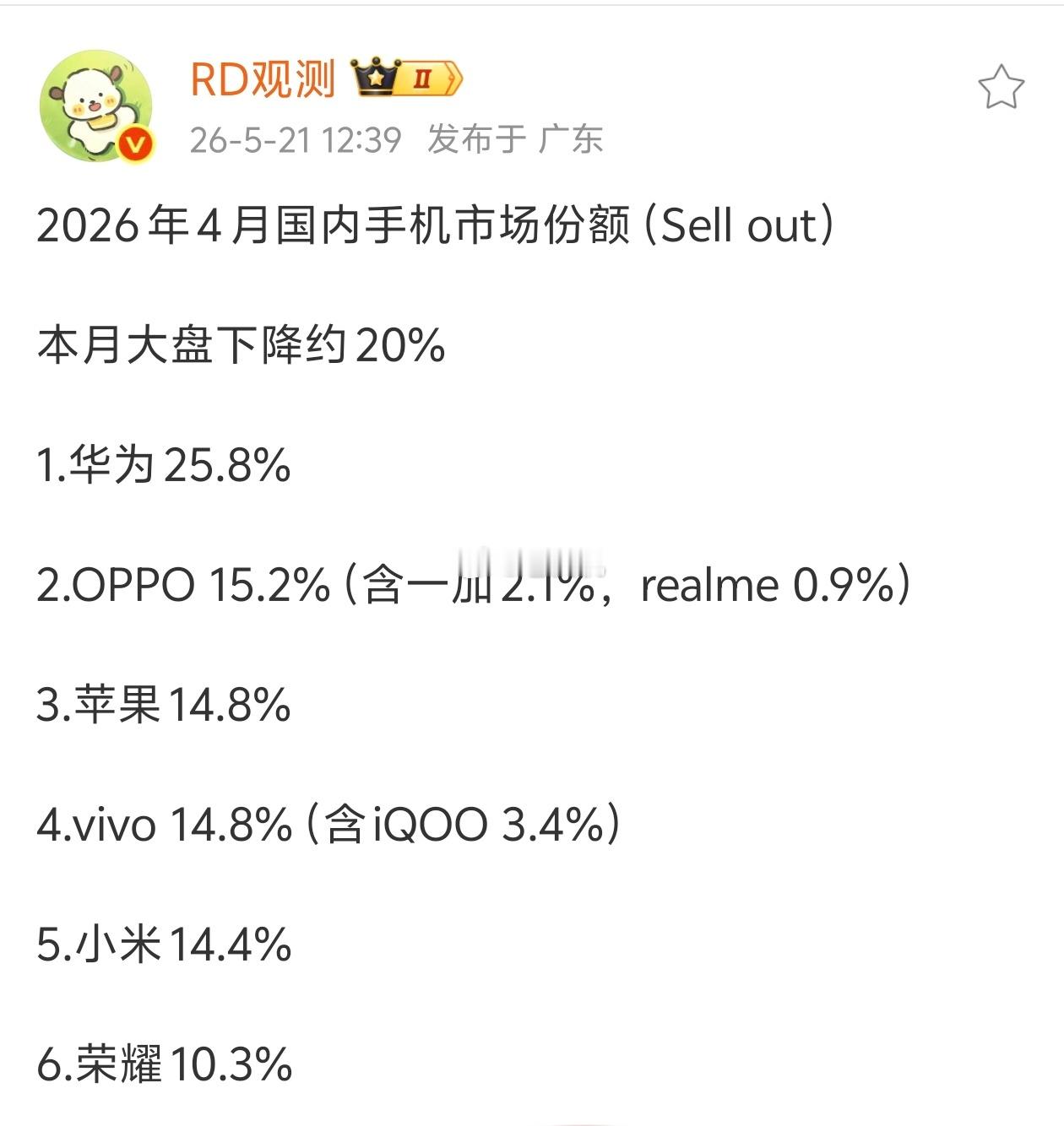 用遥遥领先来形容🌺4月份的份额一点不为过啊！不过离巅峰时期还有差距…数码闲聊站