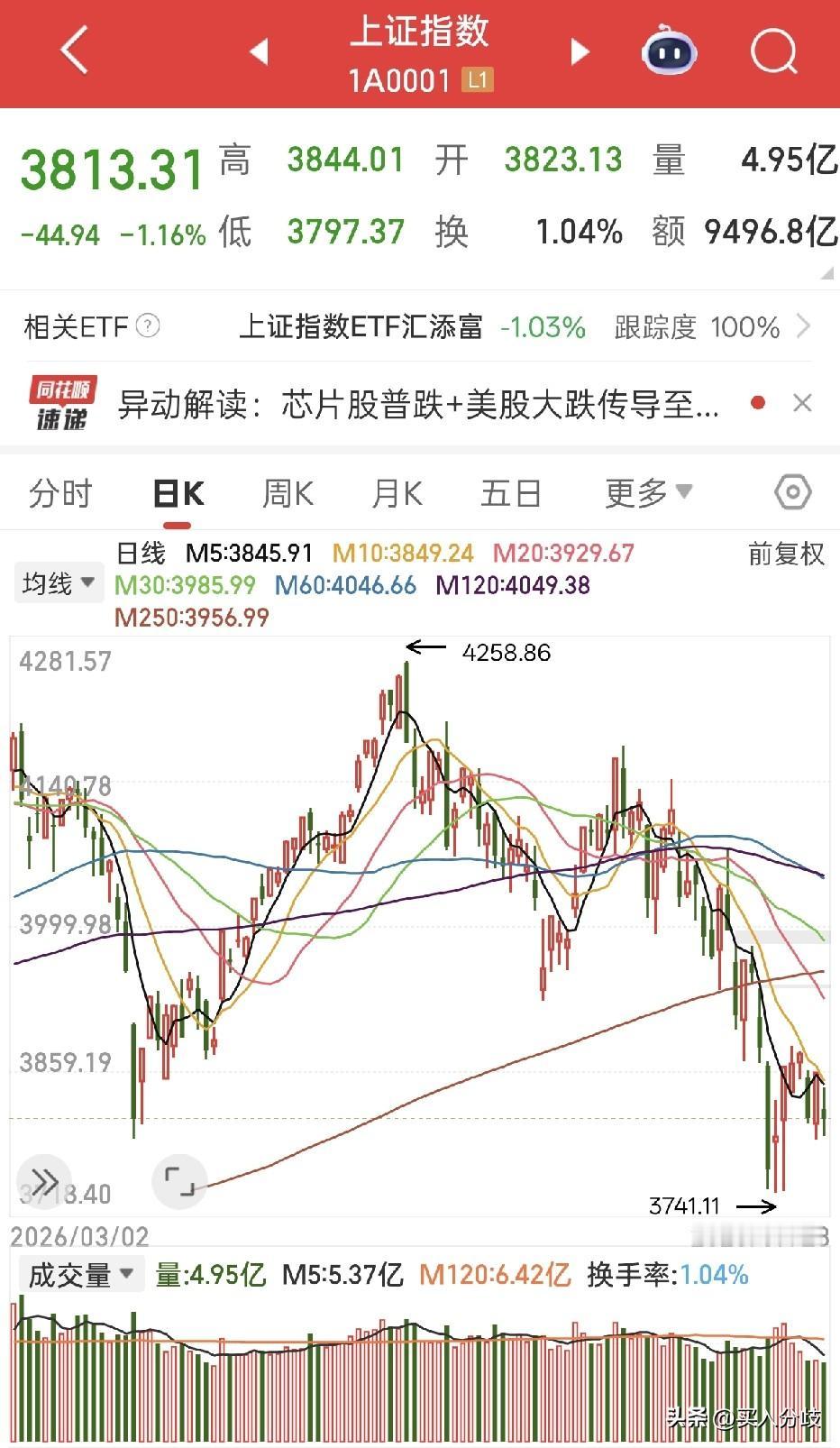 科技暴跌，易中天终于开启下跌模式，随着全球科技半导体的大跌，尤其是韩国SK海力士