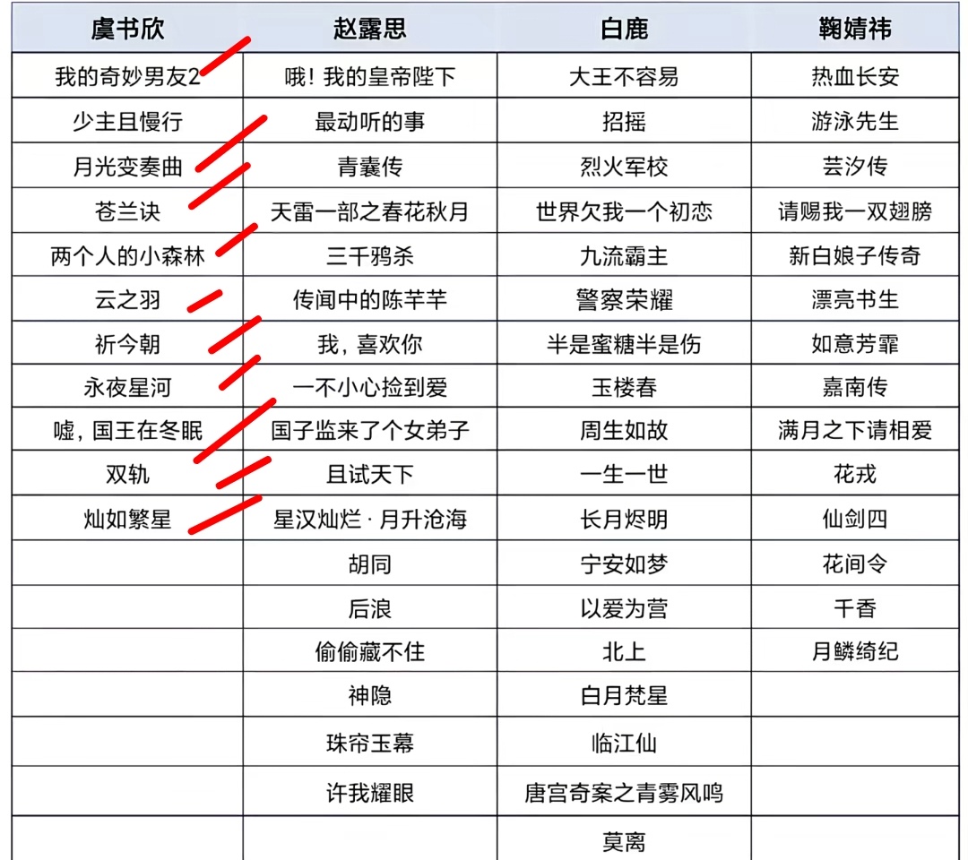 虞书欣真的是靠自己的典范。拿的最虐的资源 拍出了最爆的剧没有资本托举 真正的民选