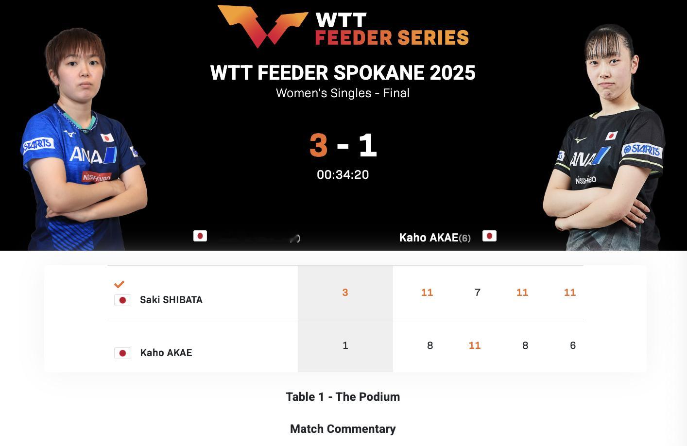 WTT支线赛斯波坎站丨女单决赛芝田沙季🇯🇵3-1赤江夏星🇯🇵【11-8，
