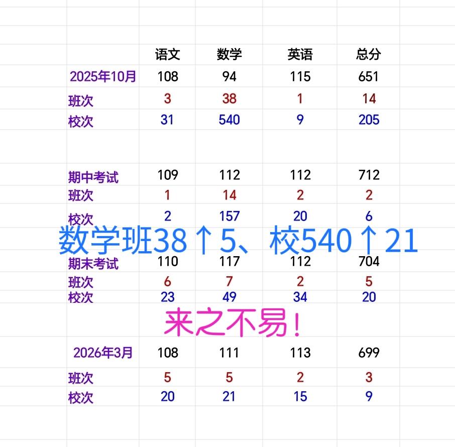 不补课、不刷题，数学成绩：从班级38名上升到班级5名、校排名从540上升到校21