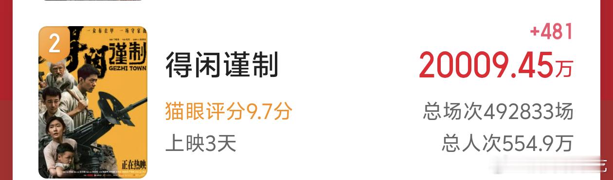 电影得闲谨制总票房破2亿！！🎉🎉🎉更值得恭喜的还有全平台无差评的好口碑，真