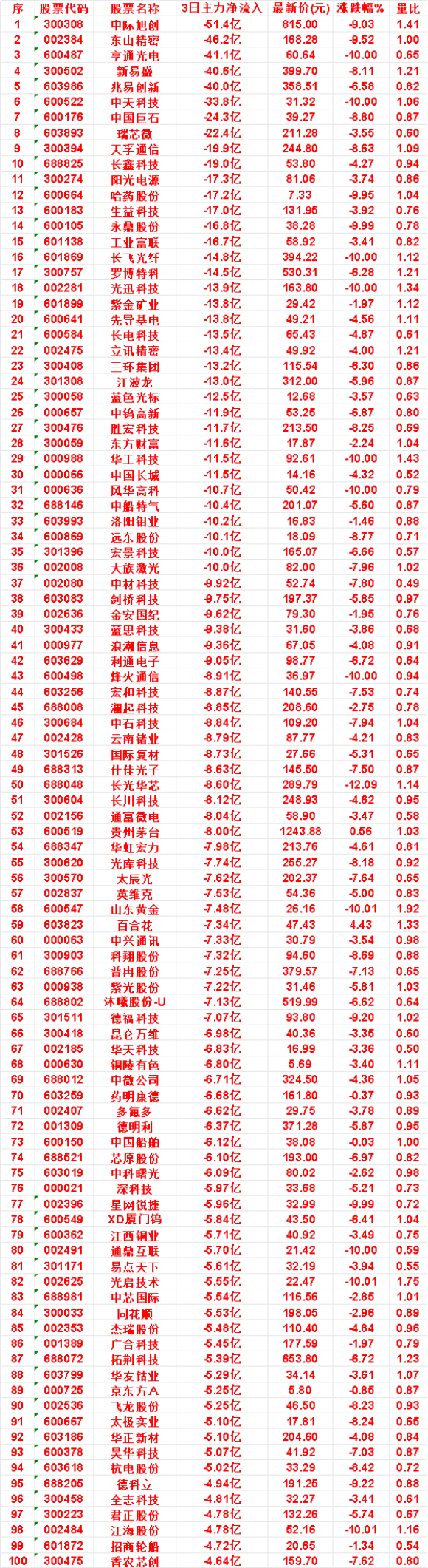 9月29日，前3天主力流出的名单光库科技：3日净流出 7.74亿，涨跌幅 -8.