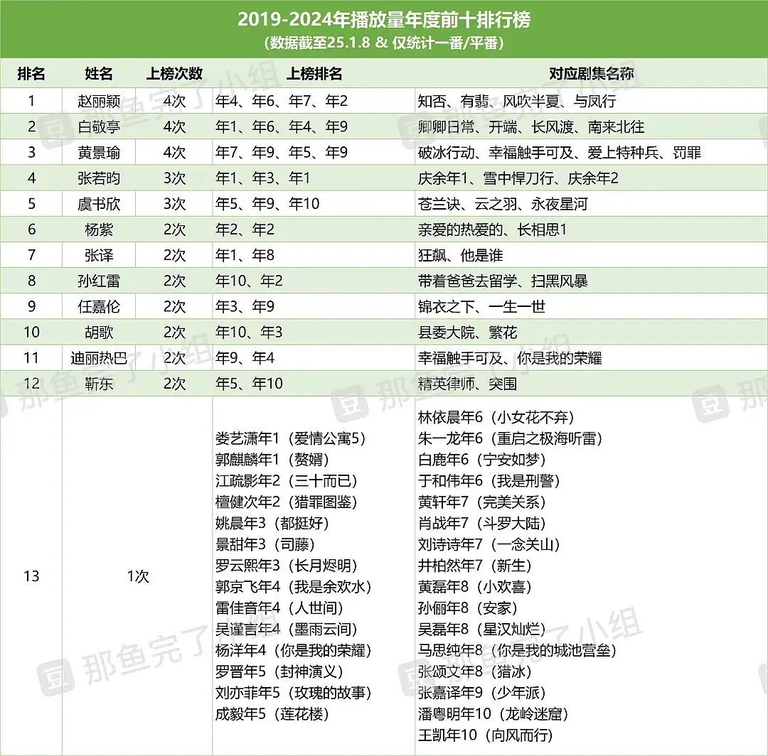 19-24年度网播前十演员总结，赵丽颖白敬亭黄景瑜实绩并第一 