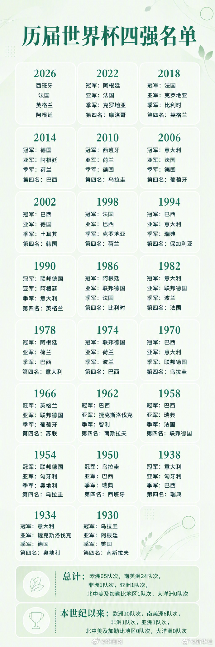 【一图速览｜#历届世界杯四强#名单】#一图速览历届世界杯4强#，戳图↓ （新华社
