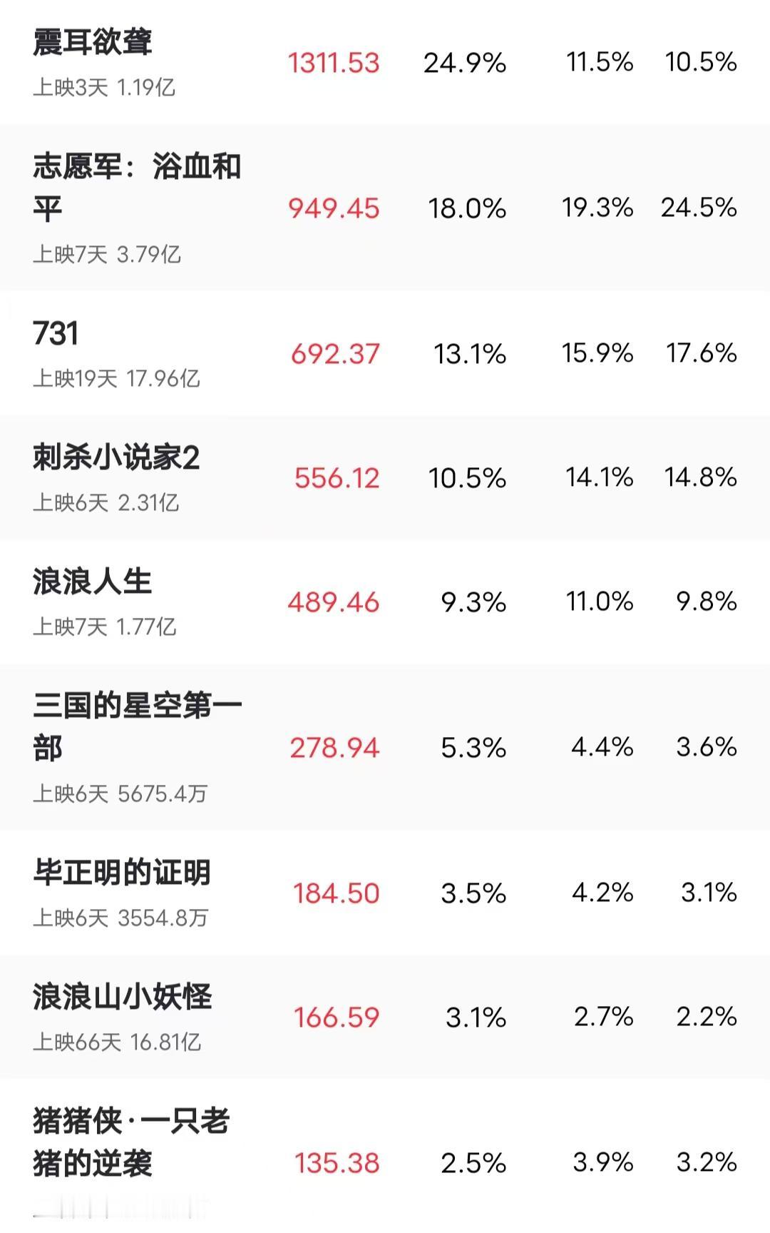 最惨电影国庆档板上钉钉，假期已接近尾声，国庆档上映的电影没有一部票房超过四亿。从
