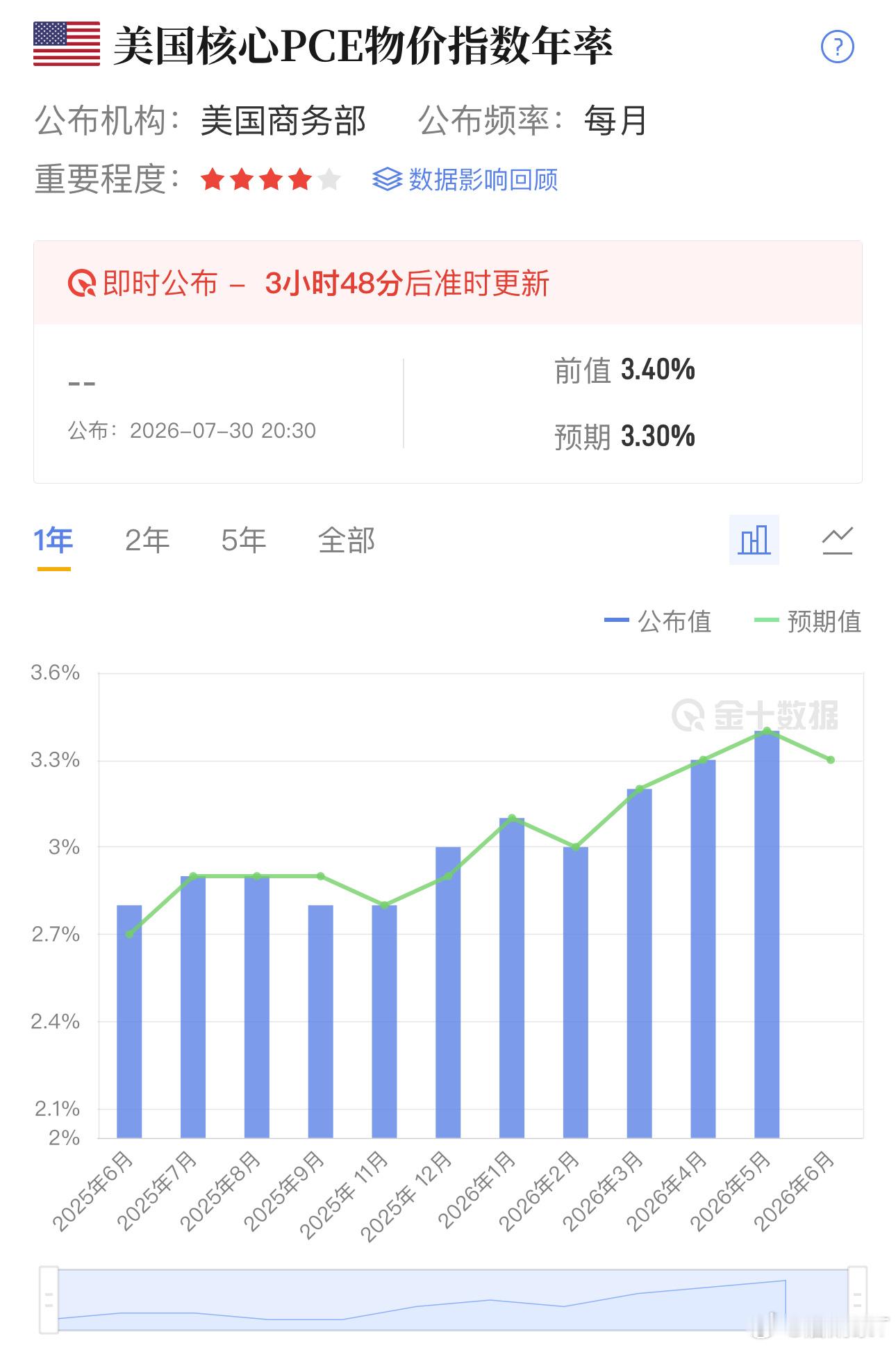 昨晚平安夜，价格稳如铁今晚PCE，能否擦出火花？物价指数前值3.4%，预期3.3