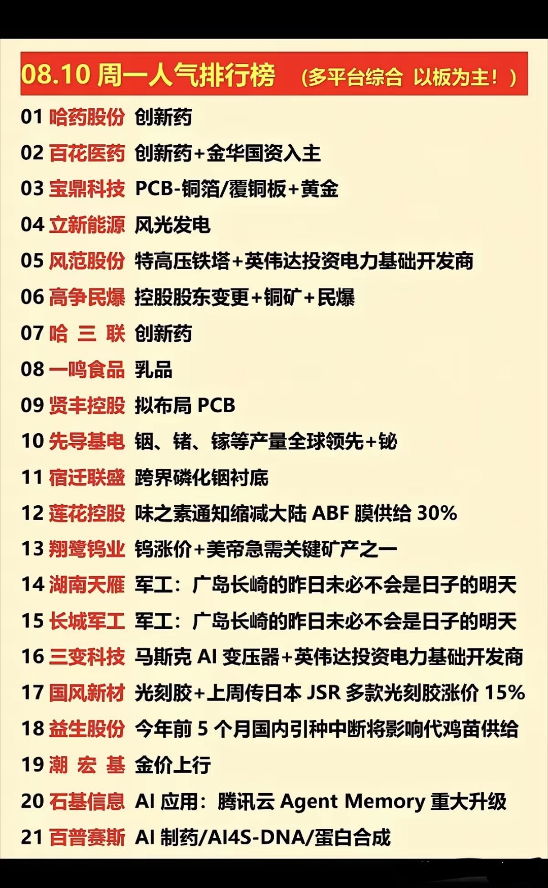 这份8月10日周一的多平台综合人气排行榜，主要以涨停板个股为核心，榜单当中创新药