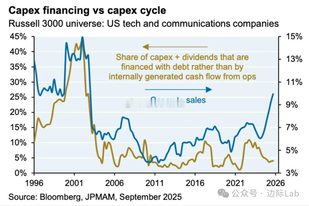 美国科技与通信公司资本开支占收入比重（capex to sales）在本轮周期显