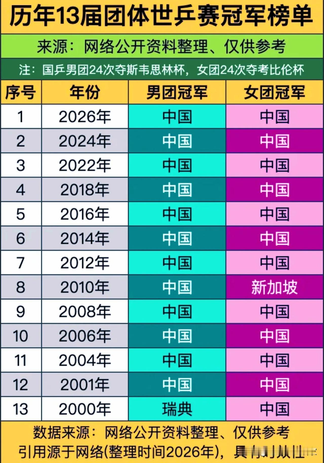 13届世乒赛团体赛，国乒的“统治级成绩单”，到底有多恐怖？！

从2000年到2