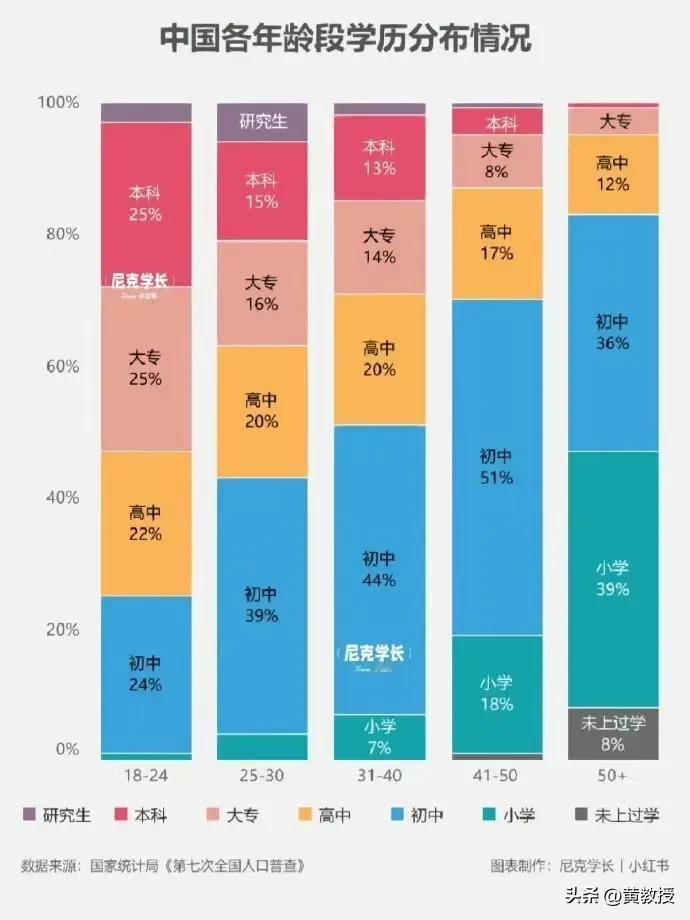中国总人口中，读过大学专科的只占15%
读过大学本科的7%左右
所以，很多人不明