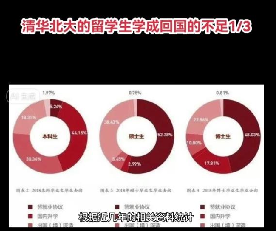 清北赴美留学、家境、回流、归国就业、竞争力、认可度完整汇总
 
一、留学整体现状
