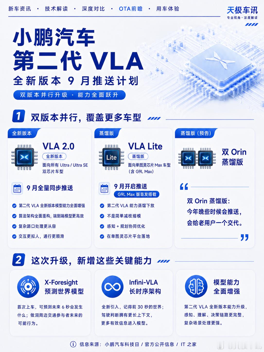 小鹏第二代VLA首次模型重大升级💥小鹏这次第二代 VLA，信息量真的不小，核心