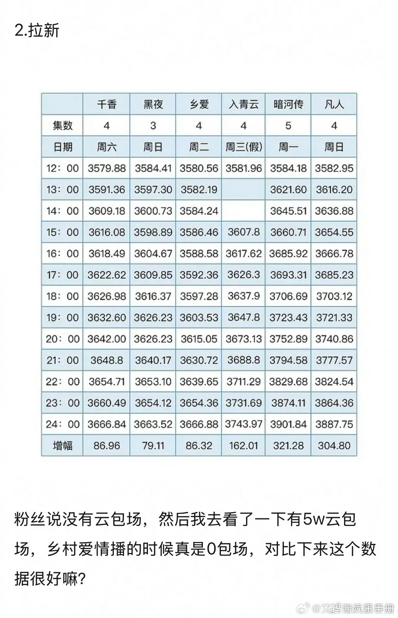 鞠婧祎 宋威龙《千香》刚开播就被说扑了，你怎么看？千香热度走势