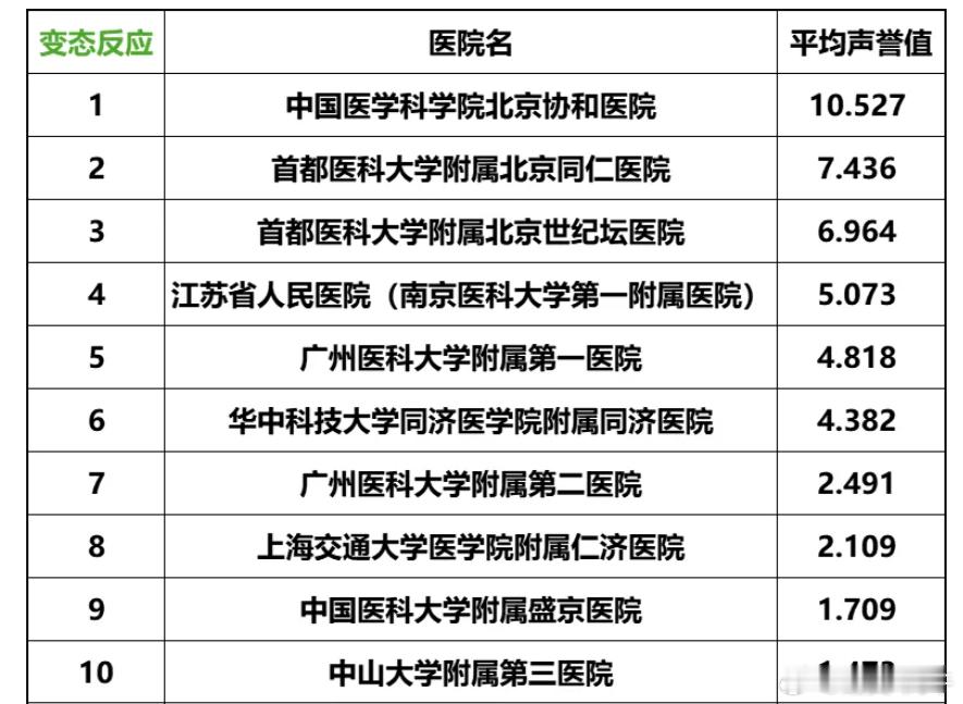 复旦版本，部门科室单独排名全国前十：其中海军军医大学第一附属医院应该就是“长海医