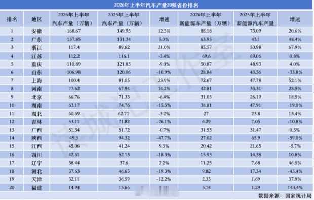 【2026年上半年 各省份汽车产量】吉林，汽车工业还能走多远？ 