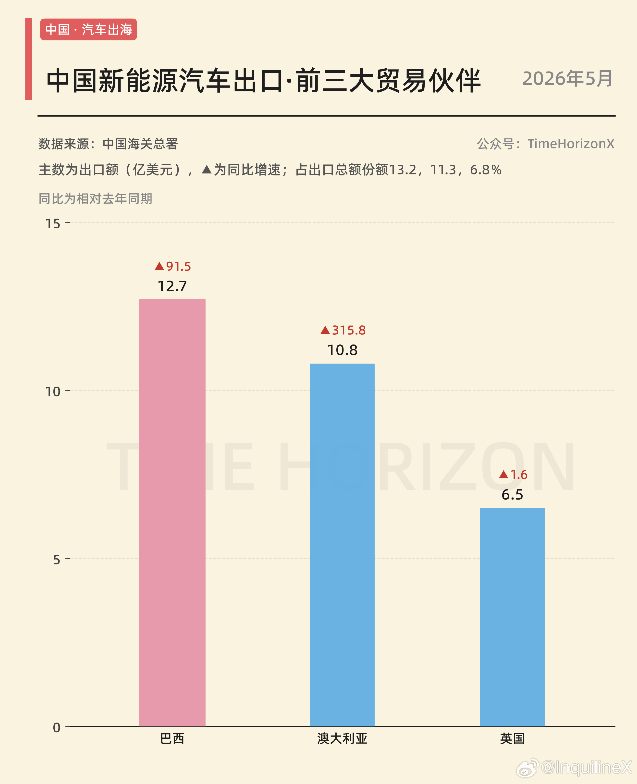 新能源车出口到哪里最多？按金额算5月前三分别是巴西，澳大利亚和英国，对巴西增速达
