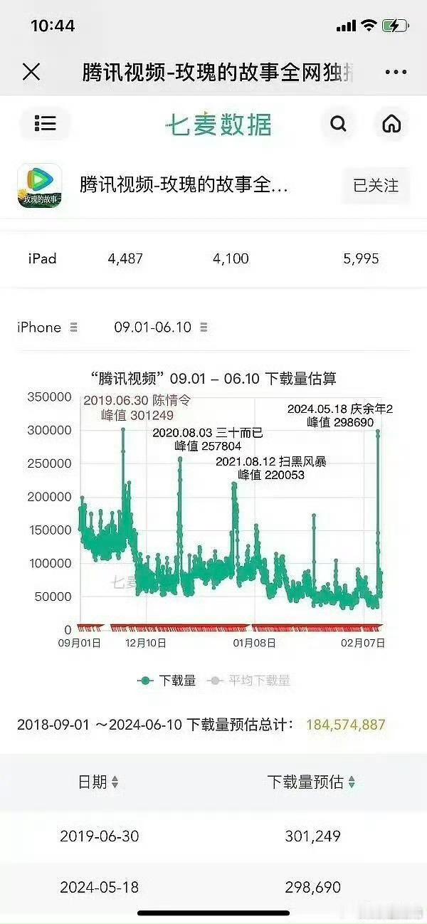 其实挺感谢今天一些人的破防的，不然我都看不到这么权威的数据，知道肖战的陈情令很牛