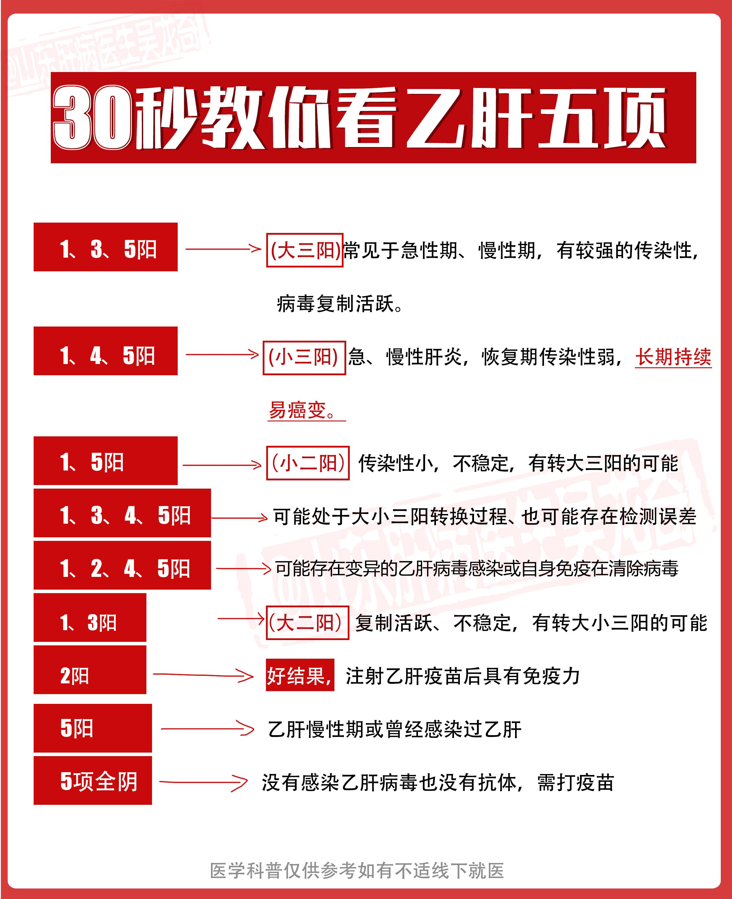 乙肝五项检查主要用于乙肝病毒感染的诊断、治疗监测、疫苗接种指导以及辅助...