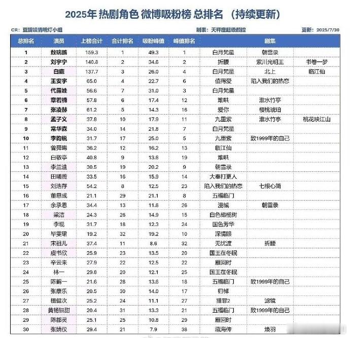 2025年热剧角色吸粉榜前十：敖瑞鹏、刘宇宁、白鹿、王安宇、代露娃、章若楠、张凌