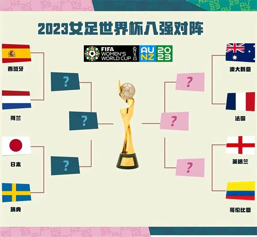 公布2023女足世界杯八强对阵时间

通过一番激烈比赛对决，2023女足世界杯八