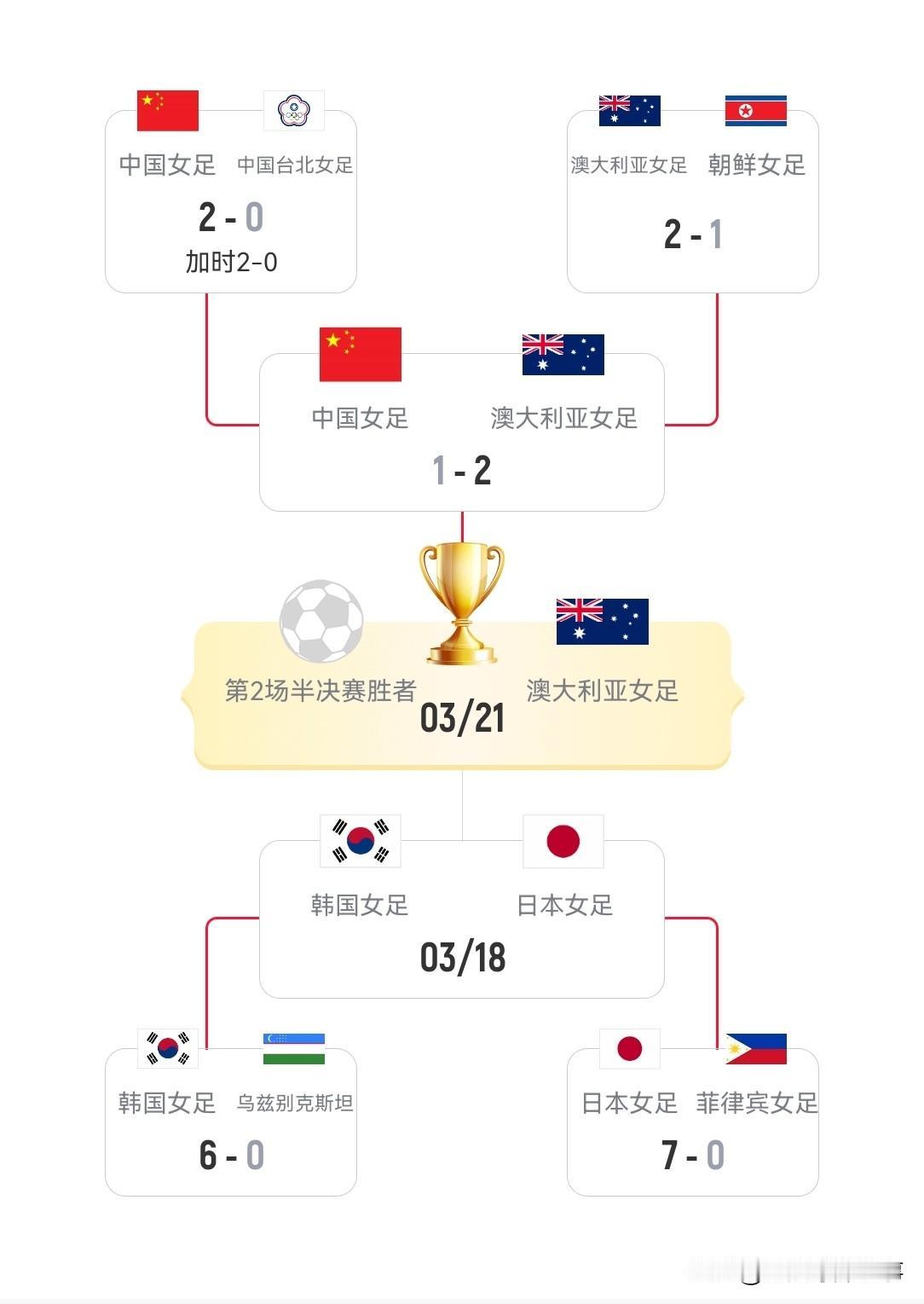 2026年女足亚洲杯最新积分榜：中国1：2不敌澳大利亚无缘决赛，连续13年不胜对