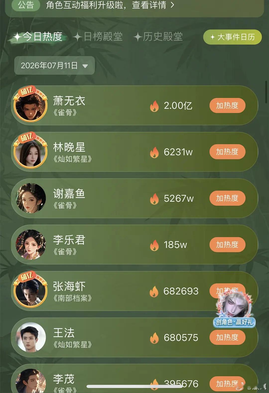 侯明昊角色热度播出既登顶爱奇艺日榜雀骨萧无衣角色热度首播就破2亿 