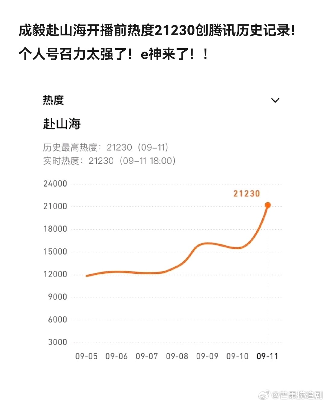 《赴山海》开播前热度刷新平台历史纪录，成毅个人号召力太强了，扛剧实绩+1！！！ 