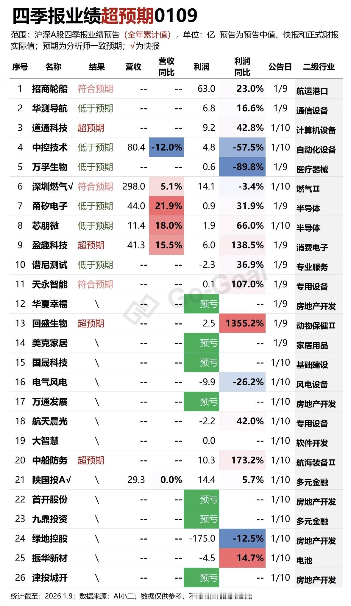 沪深A股四季报业绩分化，航运、半导体超预期，地产、医疗承压，新能源波动显著。
沪