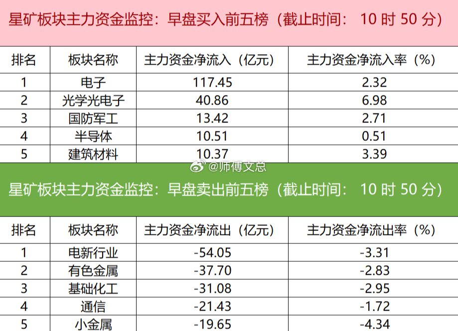 【主力资金监控：京东方A净买入超27亿】星矿数据显示，今日早盘主力资金净流入电子