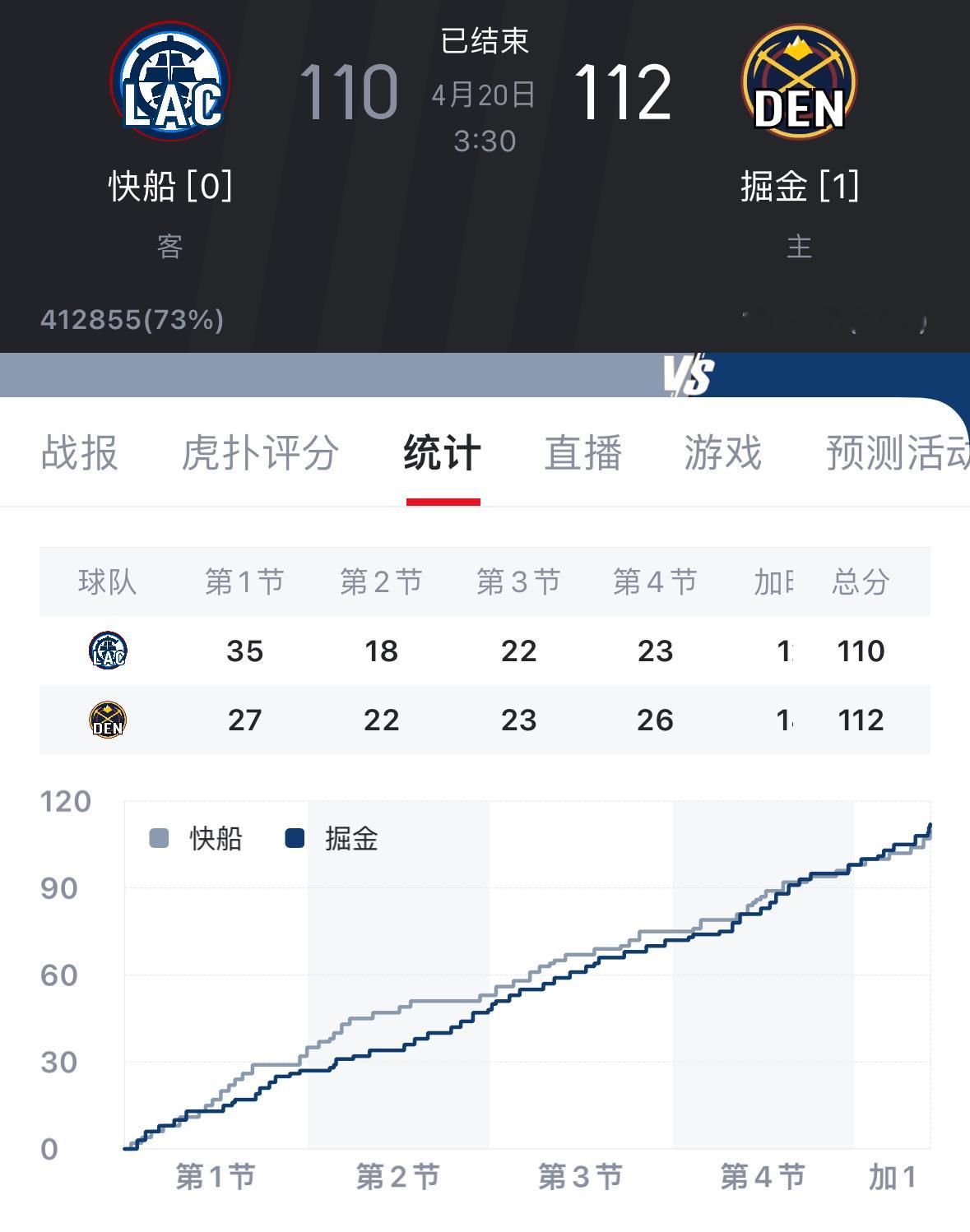 非常符合实力相近，少爷站哪头，哪头赢的印象[笑cry]nba季后赛 ​​​