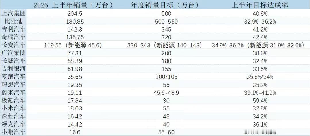 行业，部分车企，上半年销量/全年销量目标，达成率均值，仅35%【来自懂车帝车友圈