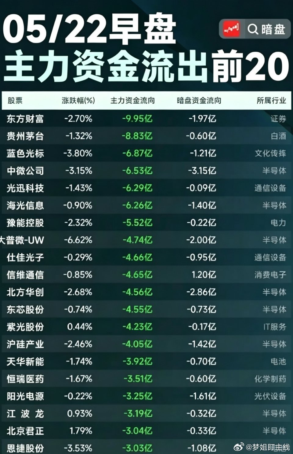 5.22早盘资金出逃榜单资金集中抛售高位股，半导体、券商、白酒、新能源出逃明显，