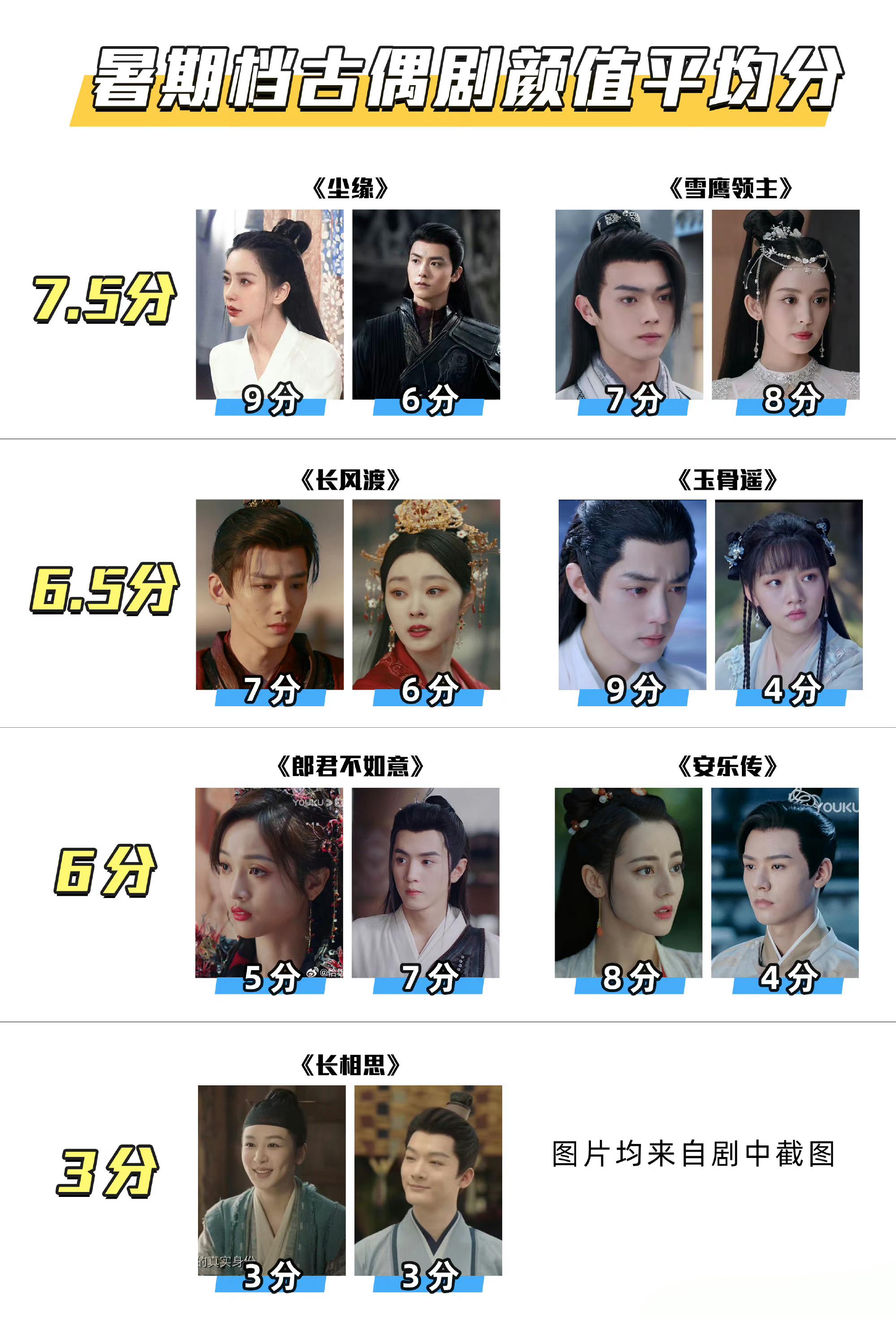 #网友总结暑假档古偶剧颜值平均分# 网友总结暑假档古偶剧颜值平均分，弱弱的问一句
