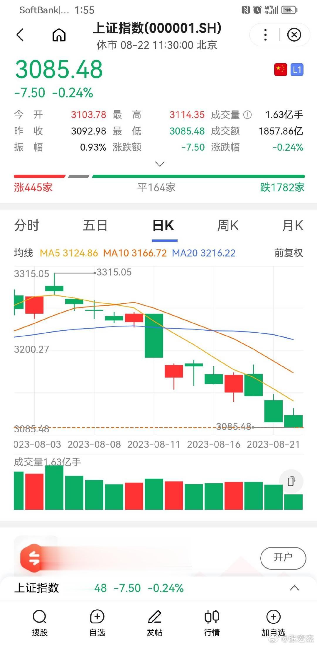 说是可能在2885一带获得支撑！ ​​​