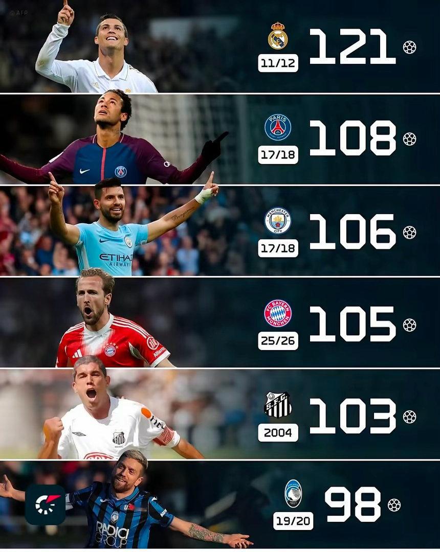 欧洲五大联赛+巴甲球队单赛季的进球记录1、西甲:11－12赛季的皇马，进球数12